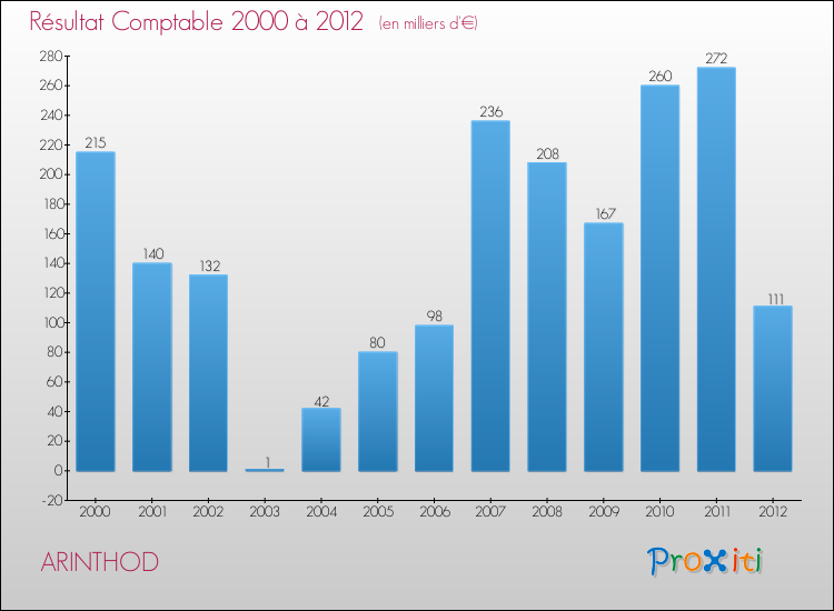 Evolution du résultat comptable pour la commune de ARINTHOD de 2000 à 2012 Evolution du résultat comptable pour ARINTHOD de 2000 à 2012