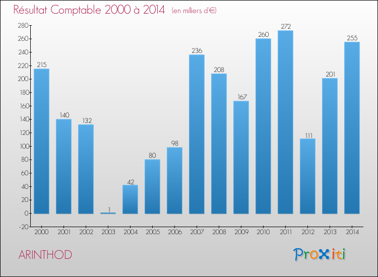 Evolution du résultat comptable pour la commune de ARINTHOD de 2000 à 2014 Evolution du résultat comptable pour ARINTHOD de 2000 à 2014