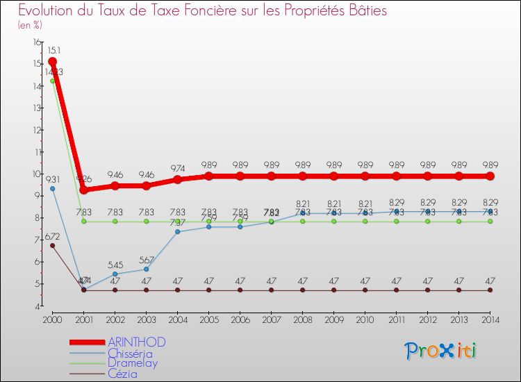 Evolution du taux de la taxe foncière sur le bati pour ARINTHOD et les communes proches de 2000 à 2014 Comparaison des taux de taxe foncière sur le bati pour ARINTHOD et les communes voisines de 2000 à 2014