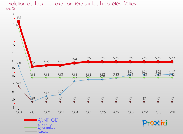 Evolution du taux de la taxe foncière sur le bati pour ARINTHOD et les communes proches Comparaison des taux de taxe foncière sur le bati pour ARINTHOD et les communes voisines