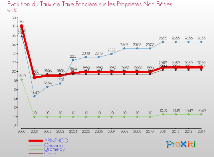 Evolution du taux de la taxe foncière sur les immeubles et terrains non batis pour ARINTHOD et les communes proches de 2000 à 2014 Comparaison des taux de la taxe foncière sur les immeubles et terrains non batis pour ARINTHOD et les communes voisines de 2000 à 2014