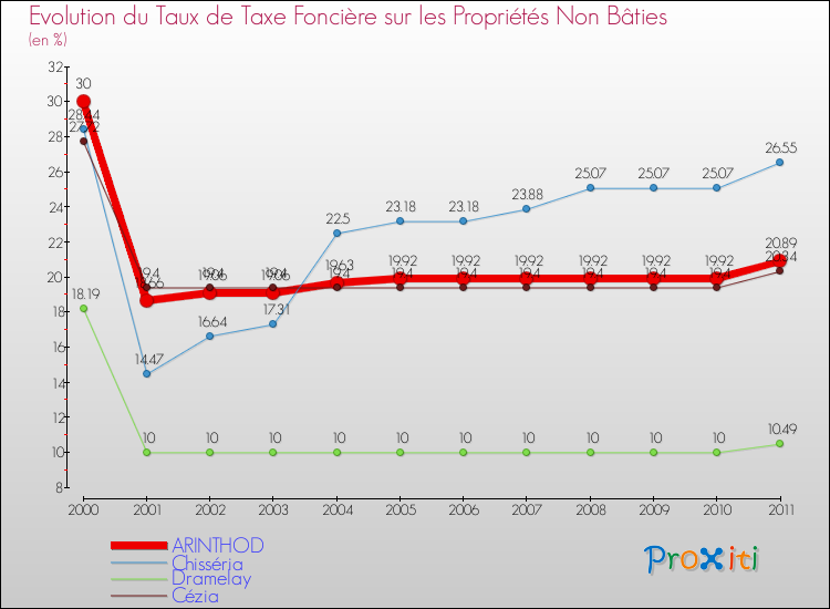 Evolution du taux de la taxe foncière sur les immeubles et terrains non batis pour ARINTHOD et les communes proches Comparaison des taux de la taxe foncière sur les immeubles et terrains non batis pour ARINTHOD et les communes voisines