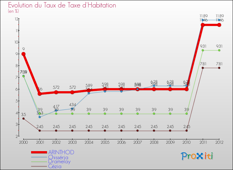 Evolution du taux de la taxe d'habitation pour ARINTHOD et les communes proches Comparaison des taux de la taxe d'habitation pour ARINTHOD et les communes voisines