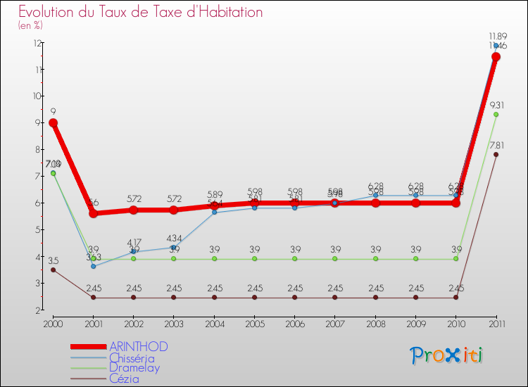 Evolution du taux de la taxe d'habitation pour ARINTHOD et les communes proches Comparaison des taux de la taxe d'habitation pour ARINTHOD et les communes voisines