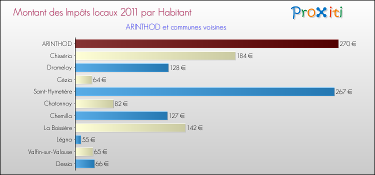 Montant des impôts locaux par Habitant pour ARINTHOD et les communes proches Comparaison des impôts locaux par habitant pour ARINTHOD et les communes voisines