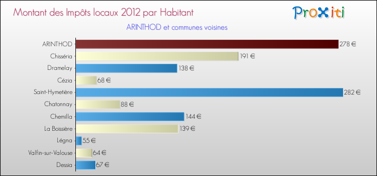 Montant des impôts locaux par Habitant pour ARINTHOD et les communes proches Comparaison des impôts locaux par habitant pour ARINTHOD et les communes voisines