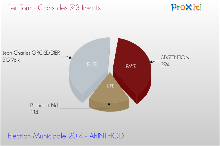 Résultats par rapport aux inscrits au 1er Tour des Elections Municipales 2014 de la commune de ARINTHOD Elections Municipales 2014 - Résultats par rapport aux inscrits au 1er Tour pour la commune de ARINTHOD
