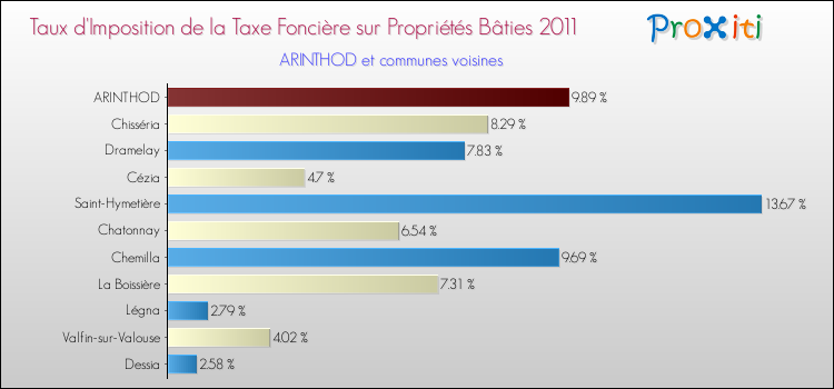 Taux d'imposition de la taxe foncière sur le bati 2011 pour ARINTHOD et les communes proches Comparaison des taux d'imposition de la taxe foncière sur le bati 2011 pour ARINTHOD et les communes voisines