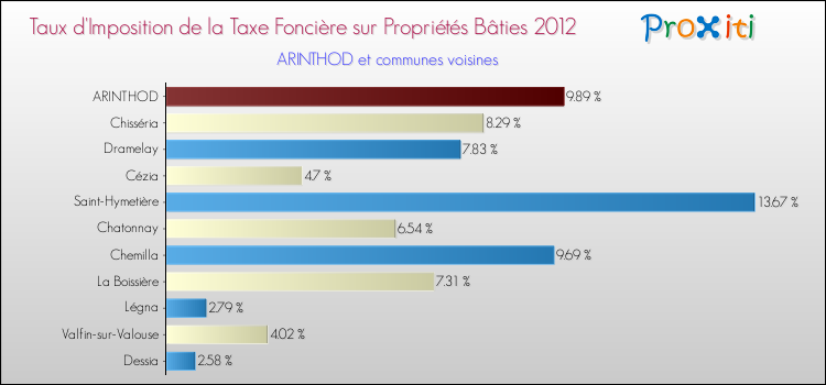 Taux d'imposition de la taxe foncière sur le bati 2012 pour ARINTHOD et les communes proches Comparaison des taux d'imposition de la taxe foncière sur le bati 2012 pour ARINTHOD et les communes voisines