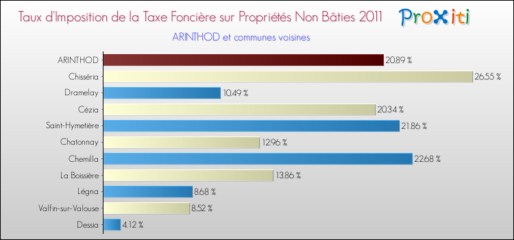 Taux d'imposition de la taxe foncière sur les immeubles et terrains non batis 2011 pour ARINTHOD et les communes proches Comparaison des taux d'imposition de la taxe foncière sur les immeubles et terrains non batis 2011 pour ARINTHOD et les communes voisines