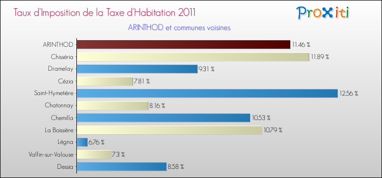Taux d'imposition de la taxe d'habitation 2011 pour ARINTHOD et les communes proches Comparaison des taux d'imposition de la taxe d'habitation 2011 pour ARINTHOD et les communes voisines