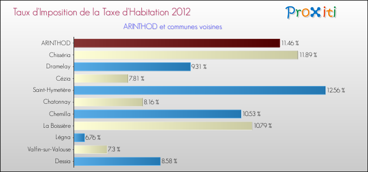 Taux d'imposition de la taxe d'habitation 2012 pour ARINTHOD et les communes proches Comparaison des taux d'imposition de la taxe d'habitation 2012 pour ARINTHOD et les communes voisines