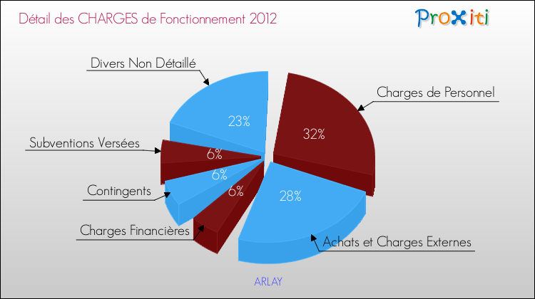 Décomposition des Charges de Fonctionnement 2012 de la commune de ARLAY Charges de Fonctionnement 2012 pour la commune de ARLAY