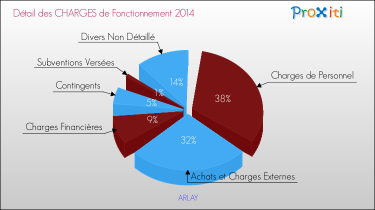 Décomposition des Charges de Fonctionnement 2014 de la commune de ARLAY Charges de Fonctionnement 2014 pour la commune de ARLAY