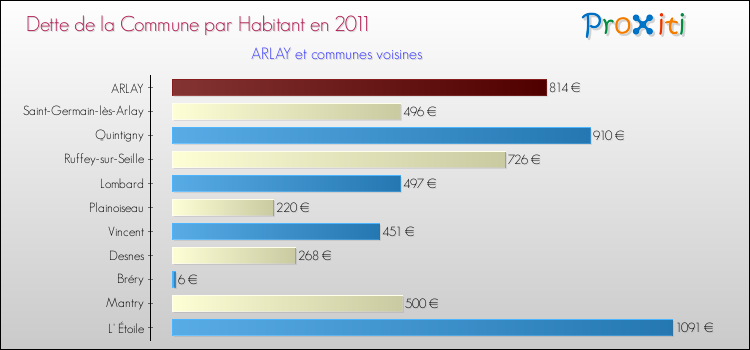 Dette par habitant de la commune en 2011 pour ARLAY et les communes proches Comparaison de la dette par habitant de la commune en 2011 pour ARLAY et les communes voisines