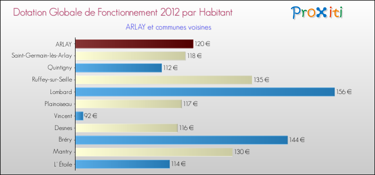 Montant des dotations globales de fonctionnement DGF par Habitant pour ARLAY et les communes proches Comparaison des des dotations globales de fonctionnement DGF par habitant pour ARLAY et les communes voisines