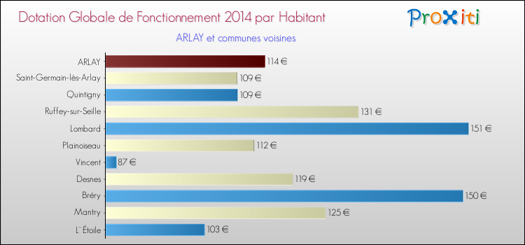 Montant des dotations globales de fonctionnement DGF par Habitant pour ARLAY et les communes proches en 2014. Comparaison des des dotations globales de fonctionnement DGF par habitant pour ARLAY et les communes voisines en 2014.