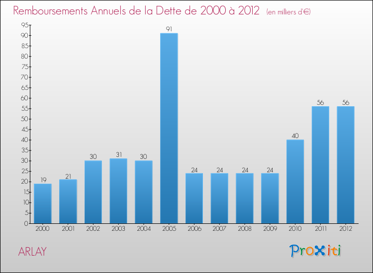 Evolution de l'annuité de la dette pour la commune de ARLAY de 2000 à 2012 Annuités de la dette pour ARLAY de 2000 à 2012