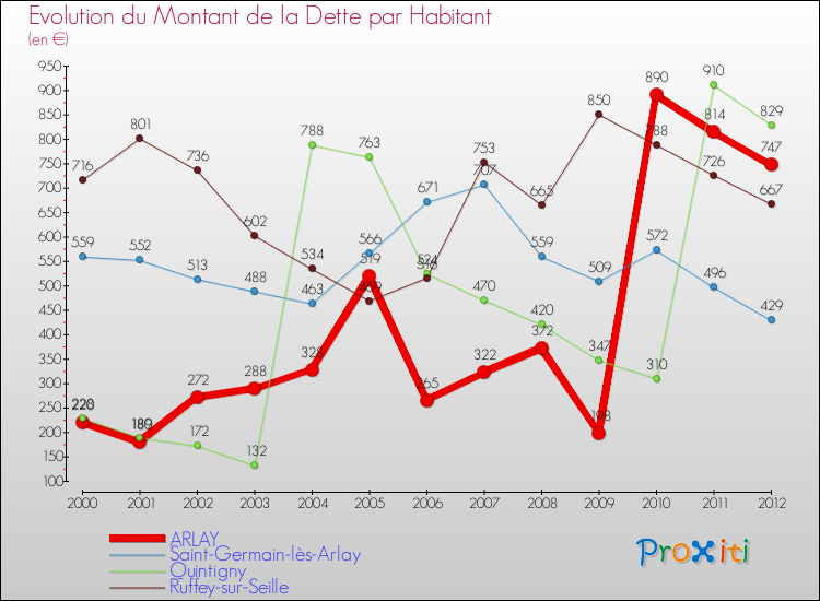Evolution de la dette par habitant pour la commune de ARLAY et les communes proches de 2000 à 2012 Comparaison de la dette par habitant pour ARLAY et les communes voisines de 2000 à 2012