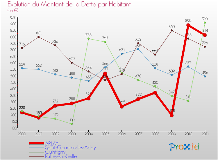 Evolution de la dette par habitant pour la commune de ARLAY et les communes proches Comparaison de la dette par habitant pour ARLAY et les communes voisines