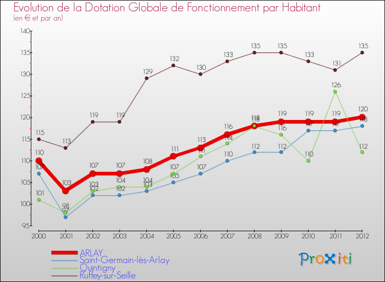 Evolution et montant de la dotation globale de fonctionnement par Habitant pour ARLAY et les communes proches Comparaison des dotations globales de fonctionnement par habitant pour ARLAY et les communes voisines