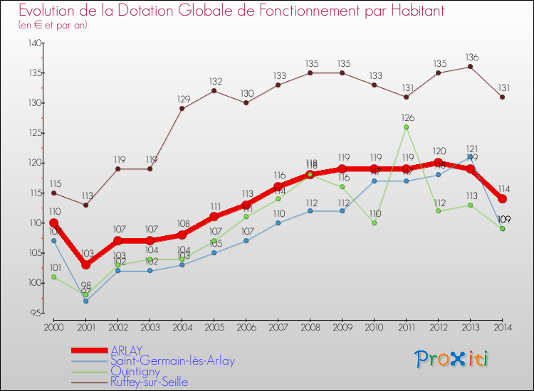 Evolution et montant de la dotation globale de fonctionnement par Habitant pour ARLAY et les communes proches de 2000 à 2014. Comparaison des dotations globales de fonctionnement par habitant pour ARLAY et les communes voisines de 2000 à 2014.