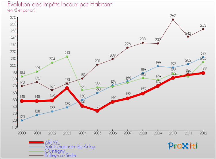 Evolution et montant des impôts locaux par Habitant pour ARLAY et les communes proches Comparaison des impôts locaux par habitant pour ARLAY et les communes voisines