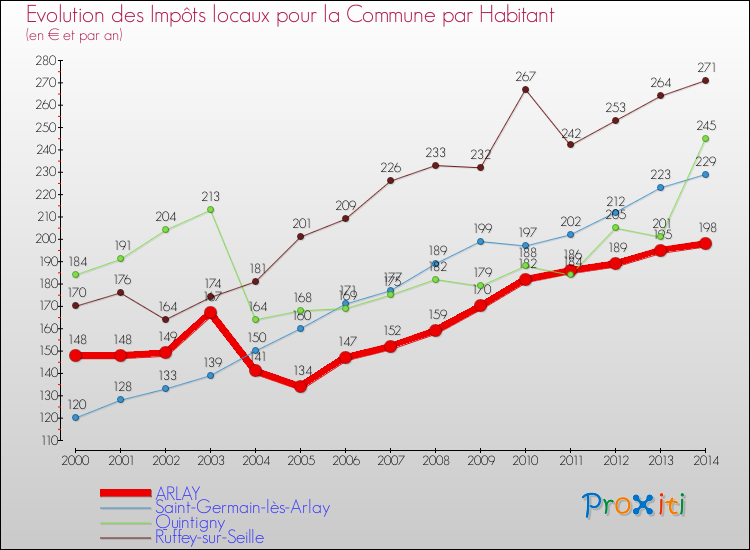 Evolution et montant des impôts locaux par Habitant pour ARLAY et les communes proches de 2000 à 2014 Comparaison des impôts locaux par habitant pour ARLAY et les communes voisines de 2000 à 2014