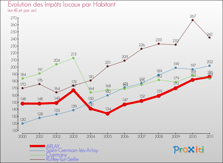 Evolution et montant des impôts locaux par Habitant pour ARLAY et les communes proches Comparaison des impôts locaux par habitant pour ARLAY et les communes voisines