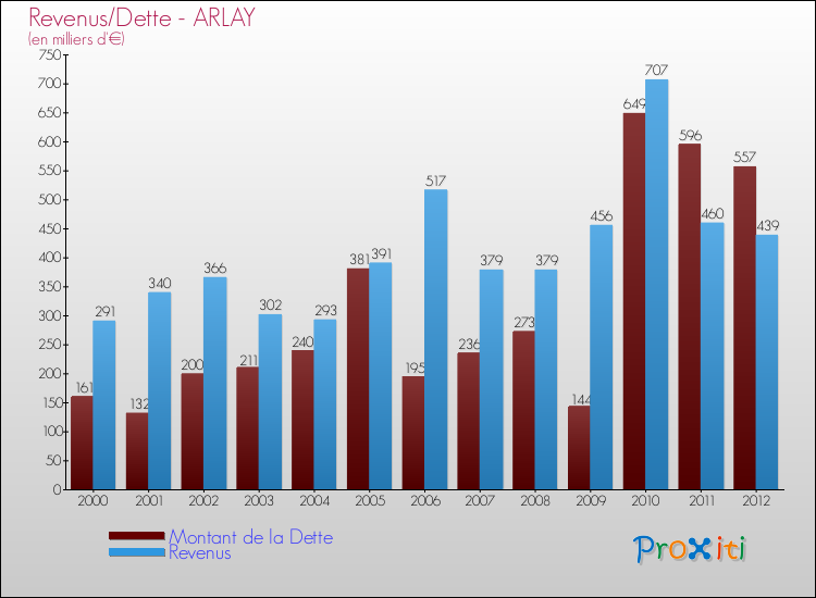 Evolution comparée de la dette et des revenus pour la commune de ARLAY de 2000 à 2012 Comparaison de la dette et des revenus pour ARLAY de 2000 à 2012