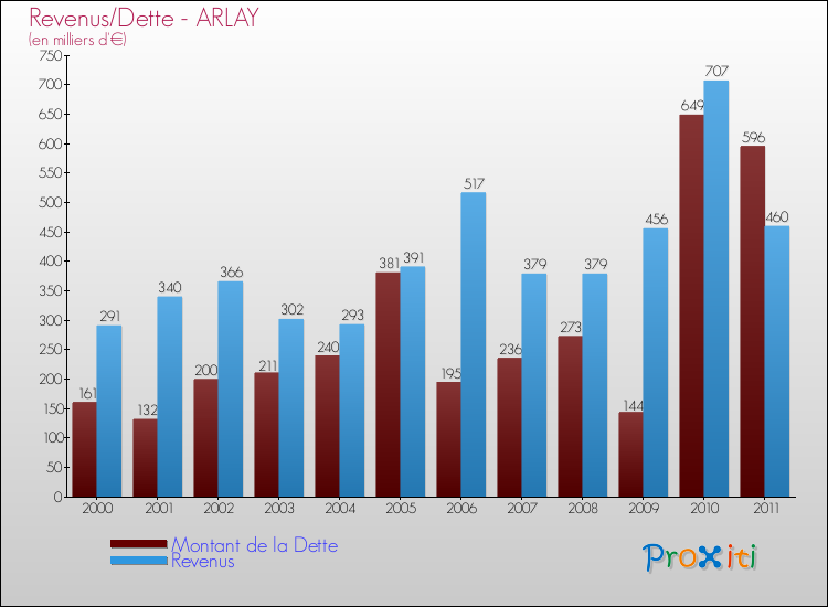 Evolution comparée de la dette et des revenus pour la commune de ARLAY de 2000 à 2011 Comparaison de la dette et des revenus pour ARLAY de 2000 à 2011
