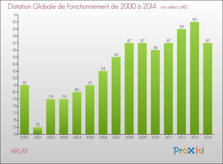 Evolution du montant de la Dotation Globale de Fonctionnement pour la commune de ARLAY de 2000 à 2014 Evolution du montant de la Dotation Globale de Fonctionnement pour ARLAY de 2000 à 2014