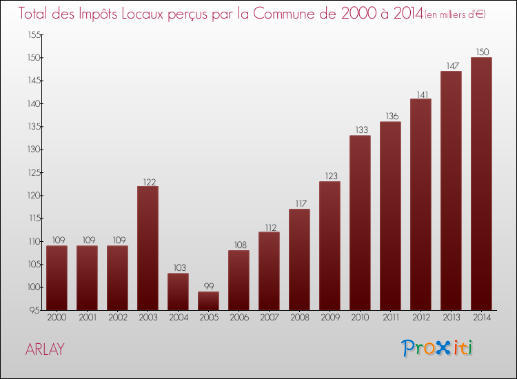 Evolution des Impôts Locaux pour la commune de ARLAY de 2000 à 2014 Evolution des Impôts Locaux pour ARLAY de 2000 à 2014
