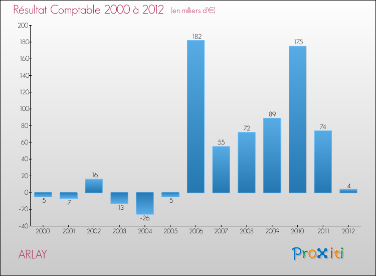 Evolution du résultat comptable pour la commune de ARLAY de 2000 à 2012 Evolution du résultat comptable pour ARLAY de 2000 à 2012