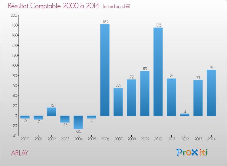 Evolution du résultat comptable pour la commune de ARLAY de 2000 à 2014 Evolution du résultat comptable pour ARLAY de 2000 à 2014