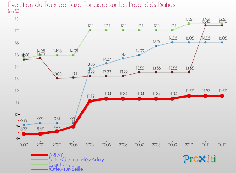 Evolution du taux de la taxe foncière sur le bati pour ARLAY et les communes proches de 2000 à 2012 Comparaison des taux de taxe foncière sur le bati pour ARLAY et les communes voisines de 2000 à 2012