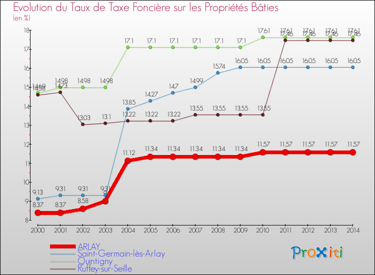 Evolution du taux de la taxe foncière sur le bati pour ARLAY et les communes proches de 2000 à 2014 Comparaison des taux de taxe foncière sur le bati pour ARLAY et les communes voisines de 2000 à 2014
