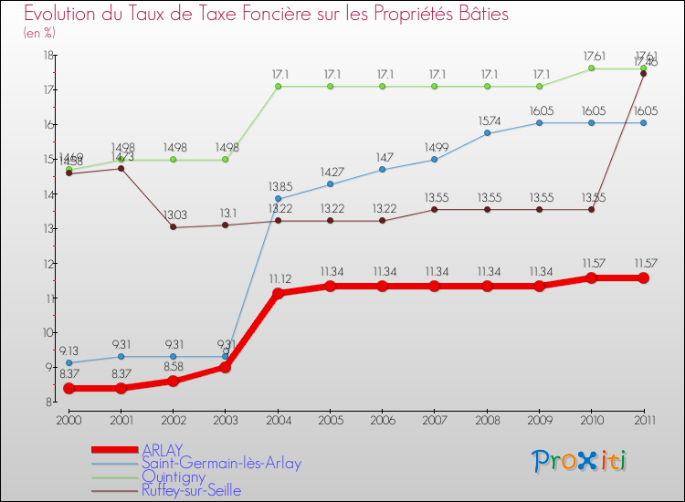 Evolution du taux de la taxe foncière sur le bati pour ARLAY et les communes proches Comparaison des taux de taxe foncière sur le bati pour ARLAY et les communes voisines