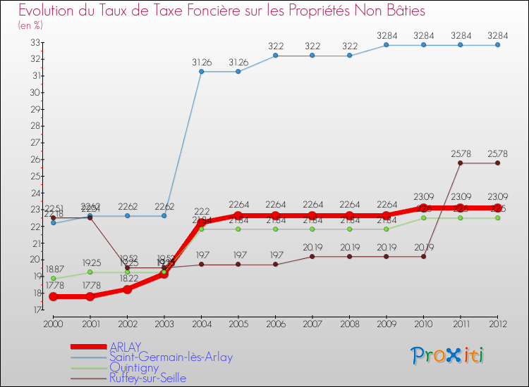 Evolution du taux de la taxe foncière sur les immeubles et terrains non batis pour ARLAY et les communes proches de 2000 à 2012 Comparaison des taux de la taxe foncière sur les immeubles et terrains non batis pour ARLAY et les communes voisines de 2000 à 2012