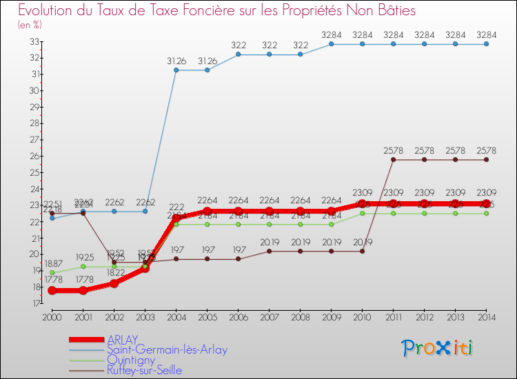 Evolution du taux de la taxe foncière sur les immeubles et terrains non batis pour ARLAY et les communes proches de 2000 à 2014 Comparaison des taux de la taxe foncière sur les immeubles et terrains non batis pour ARLAY et les communes voisines de 2000 à 2014