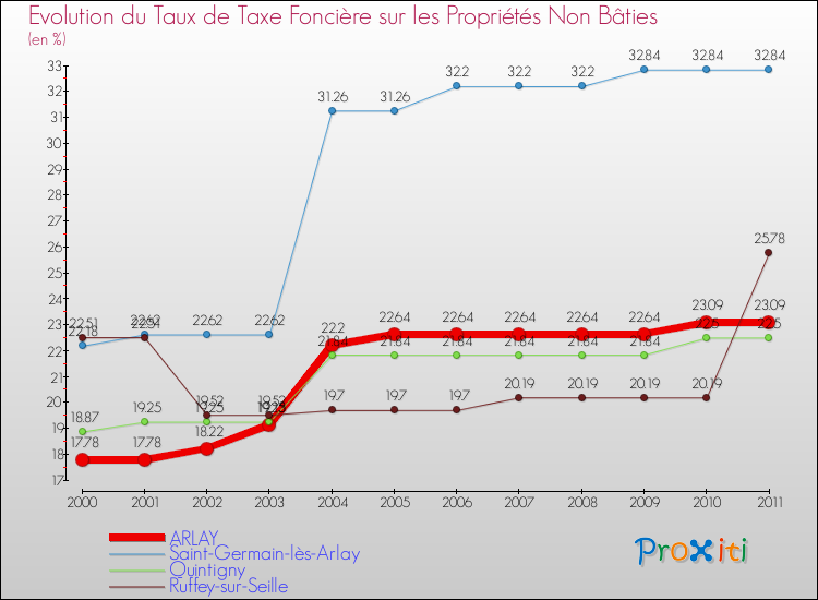 Evolution du taux de la taxe foncière sur les immeubles et terrains non batis pour ARLAY et les communes proches Comparaison des taux de la taxe foncière sur les immeubles et terrains non batis pour ARLAY et les communes voisines