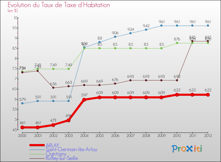 Evolution du taux de la taxe d'habitation pour ARLAY et les communes proches Comparaison des taux de la taxe d'habitation pour ARLAY et les communes voisines