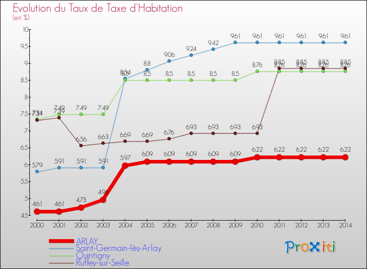 Evolution du taux de la taxe d'habitation pour ARLAY et les communes proches de 2000 à 2014 Comparaison des taux de la taxe d'habitation pour ARLAY et les communes voisines de 2000 à 2014