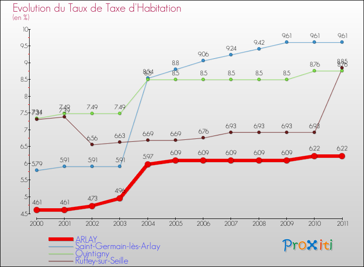 Evolution du taux de la taxe d'habitation pour ARLAY et les communes proches Comparaison des taux de la taxe d'habitation pour ARLAY et les communes voisines
