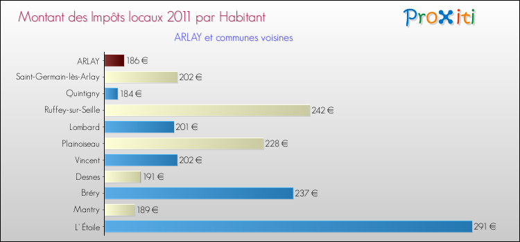 Montant des impôts locaux par Habitant pour ARLAY et les communes proches Comparaison des impôts locaux par habitant pour ARLAY et les communes voisines