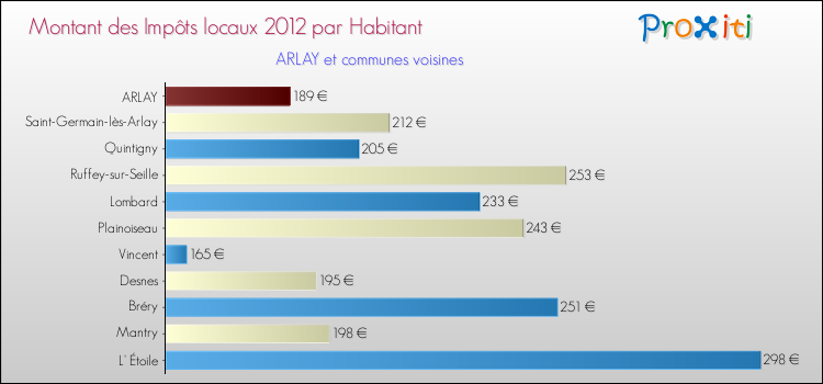 Montant des impôts locaux par Habitant pour ARLAY et les communes proches Comparaison des impôts locaux par habitant pour ARLAY et les communes voisines