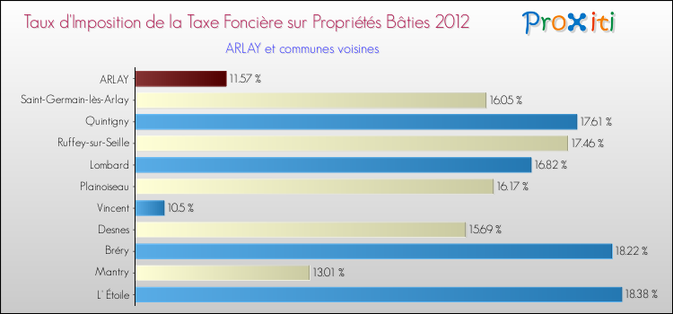 Taux d'imposition de la taxe foncière sur le bati 2012 pour ARLAY et les communes proches Comparaison des taux d'imposition de la taxe foncière sur le bati 2012 pour ARLAY et les communes voisines