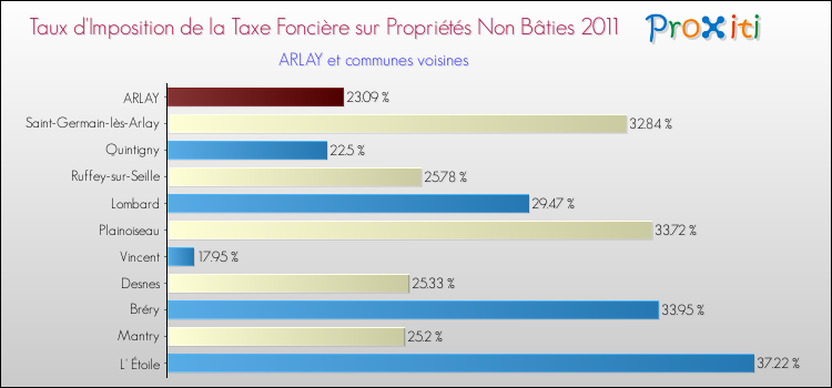 Taux d'imposition de la taxe foncière sur les immeubles et terrains non batis 2011 pour ARLAY et les communes proches Comparaison des taux d'imposition de la taxe foncière sur les immeubles et terrains non batis 2011 pour ARLAY et les communes voisines