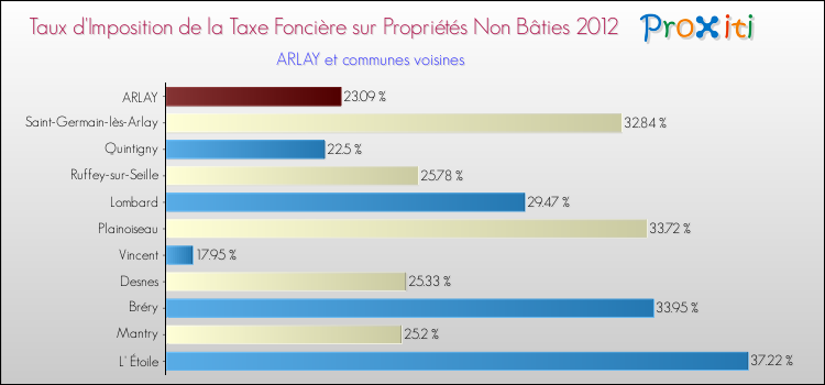 Taux d'imposition de la taxe foncière sur les immeubles et terrains non batis 2012 pour ARLAY et les communes proches Comparaison des taux d'imposition de la taxe foncière sur les immeubles et terrains non batis 2012 pour ARLAY et les communes voisines