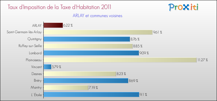 Taux d'imposition de la taxe d'habitation 2011 pour ARLAY et les communes proches Comparaison des taux d'imposition de la taxe d'habitation 2011 pour ARLAY et les communes voisines